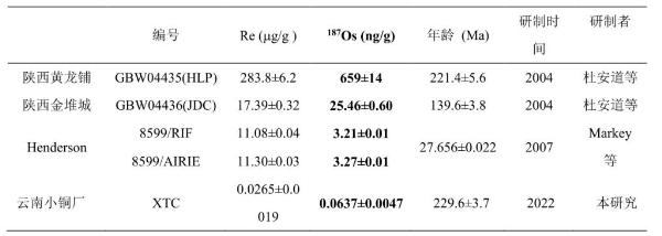 科研人员研制获得低含量硫化物Re-Os定年标准物质