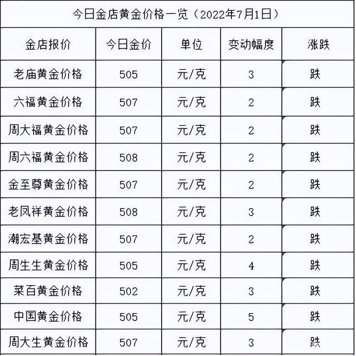 金价跌了3个月了 现在金店黄金价格多少钱？入手好时机吗？