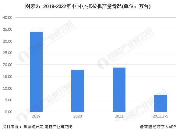 2022年中国拖拉机市场供需现状分析 中型拖拉机成为市场主流【组图】