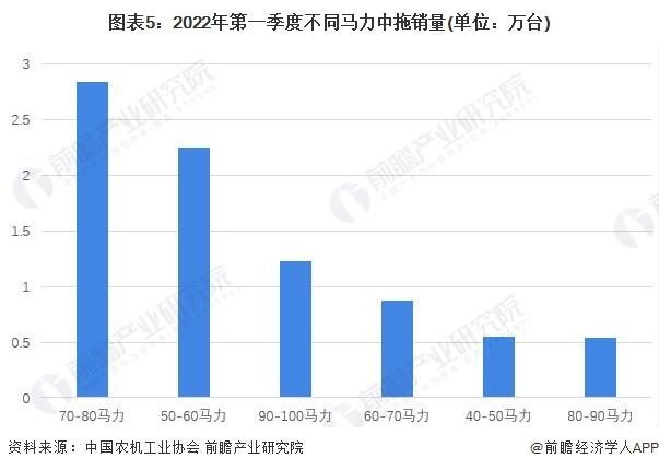 2022年中国拖拉机市场供需现状分析 中型拖拉机成为市场主流【组图】