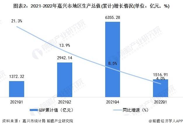 【城市聚焦】2022年一季度嘉兴市各区经济运行情况解读 海宁市消费水平“一马当先”