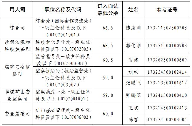 国家矿山安全监察局机关2022年公开遴选公务员面试递补公告