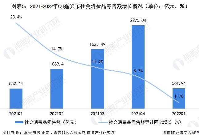 【城市聚焦】2022年一季度嘉兴市各区经济运行情况解读 海宁市消费水平“一马当先”