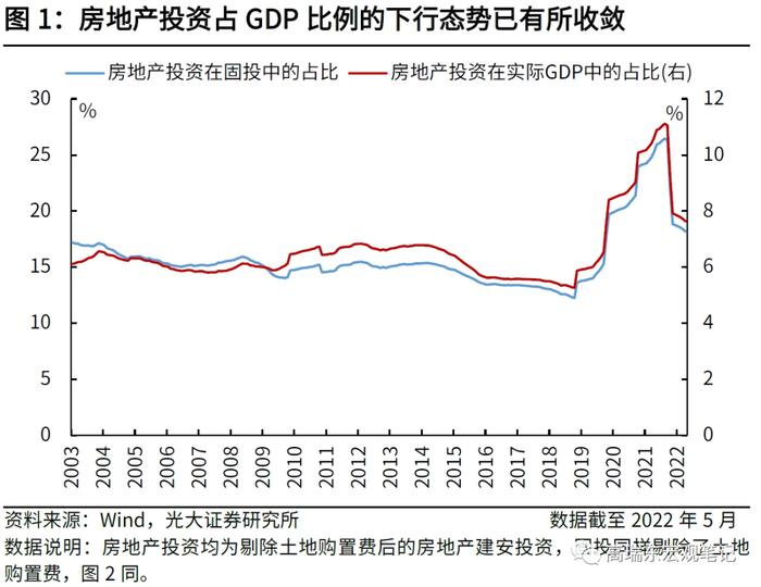 光大宏观高瑞东团队：房地产投资有哪些新变化？