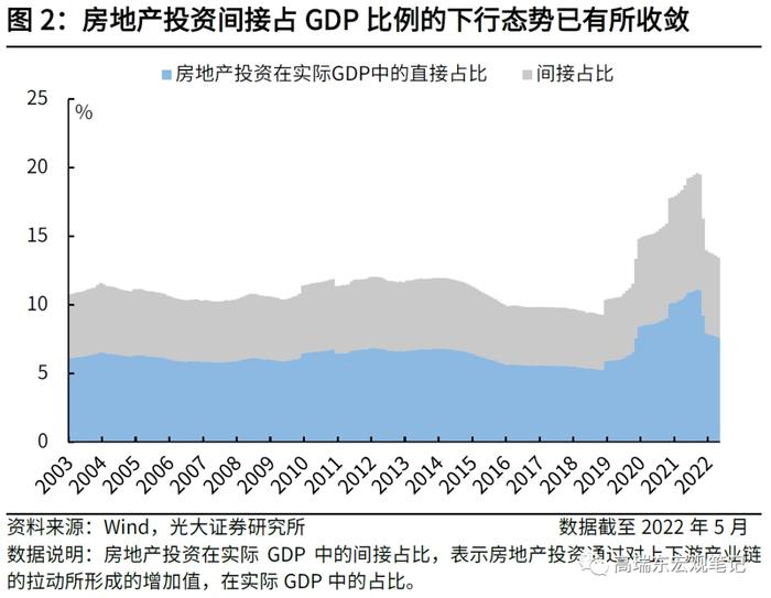 光大宏观高瑞东团队：房地产投资有哪些新变化？