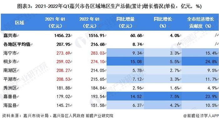 【城市聚焦】2022年一季度嘉兴市各区经济运行情况解读 海宁市消费水平“一马当先”