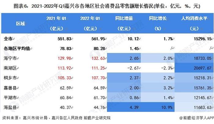 【城市聚焦】2022年一季度嘉兴市各区经济运行情况解读 海宁市消费水平“一马当先”