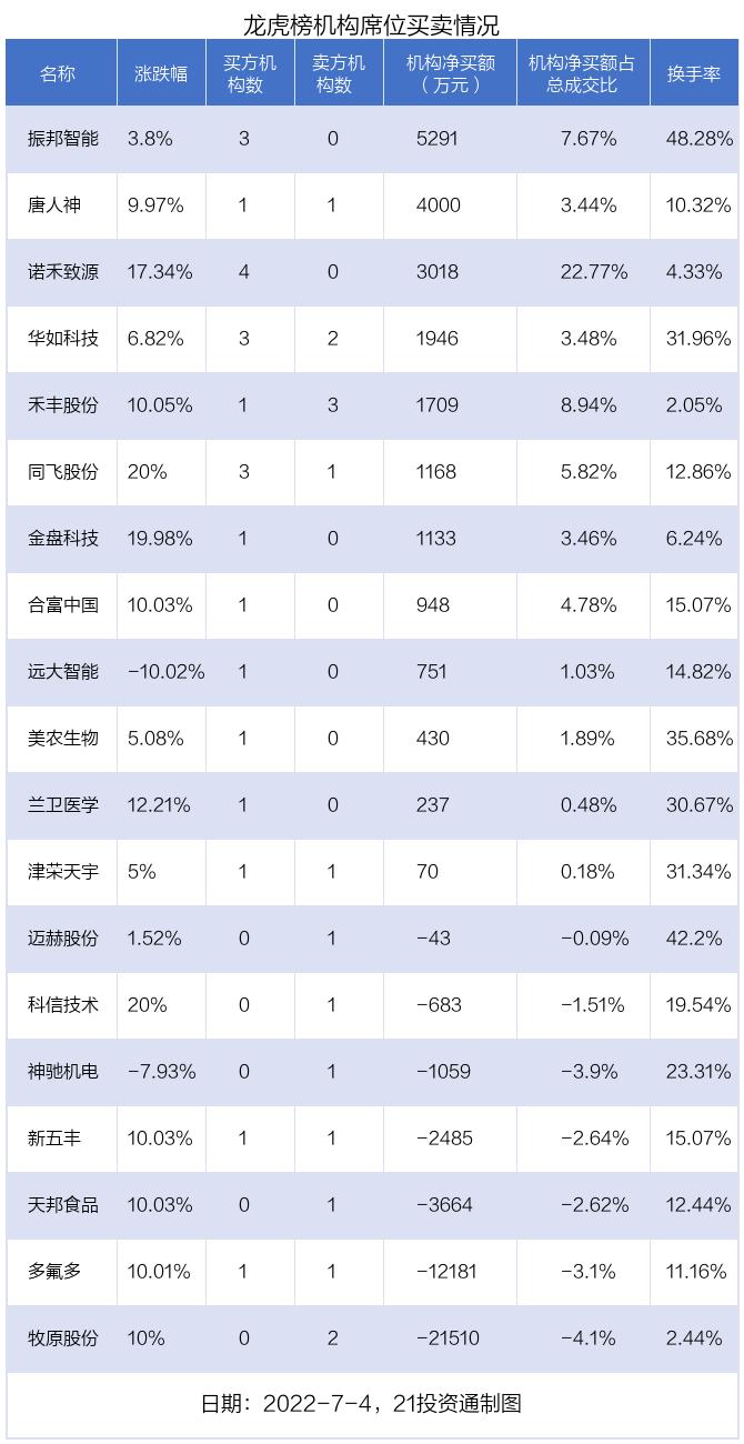 猪肉股掀涨停潮！1.97亿资金抢筹新希望，这只3000亿龙头却遭大幅甩卖