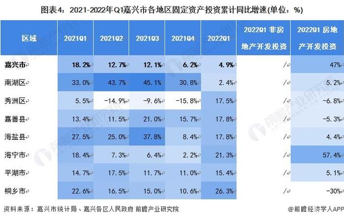 【城市聚焦】2022年一季度嘉兴市各区经济运行情况解读 海宁市消费水平“一马当先”