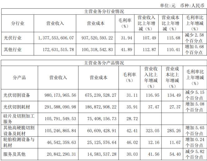 高测股份SGI指数最新评分67分，非经常性收益成负值，主营业务盈利能力强，股价逆势上涨