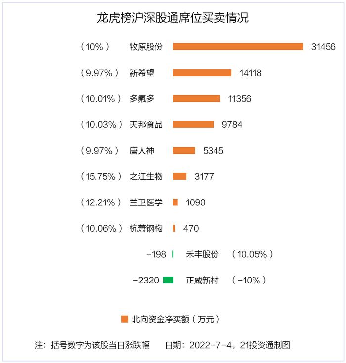 猪肉股掀涨停潮！1.97亿资金抢筹新希望，这只3000亿龙头却遭大幅甩卖