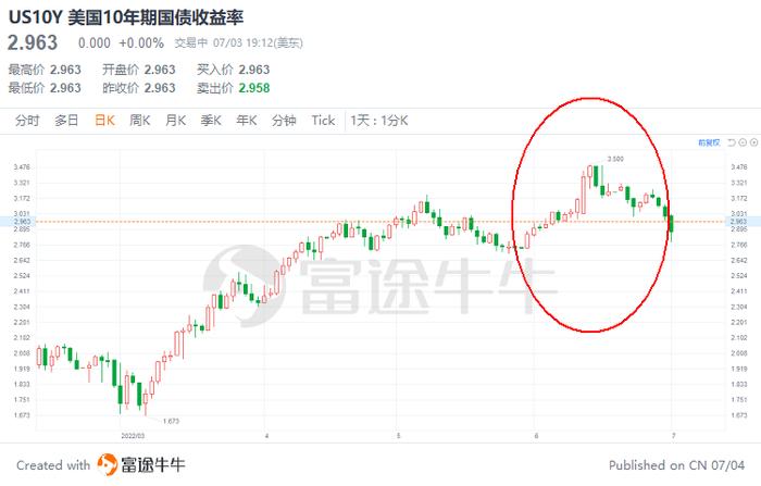 衰退板上钉钉了？ 这个“最准”指标显示：美国经济正在迅速降温！