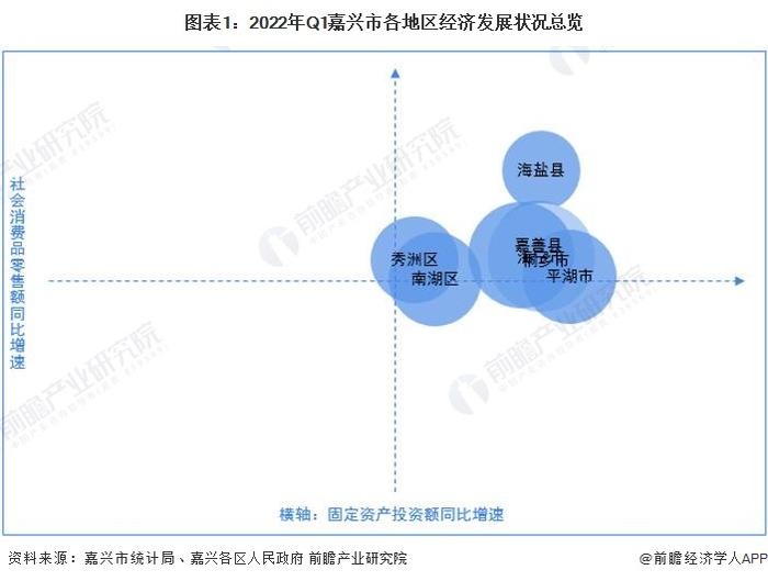 【城市聚焦】2022年一季度嘉兴市各区经济运行情况解读 海宁市消费水平“一马当先”