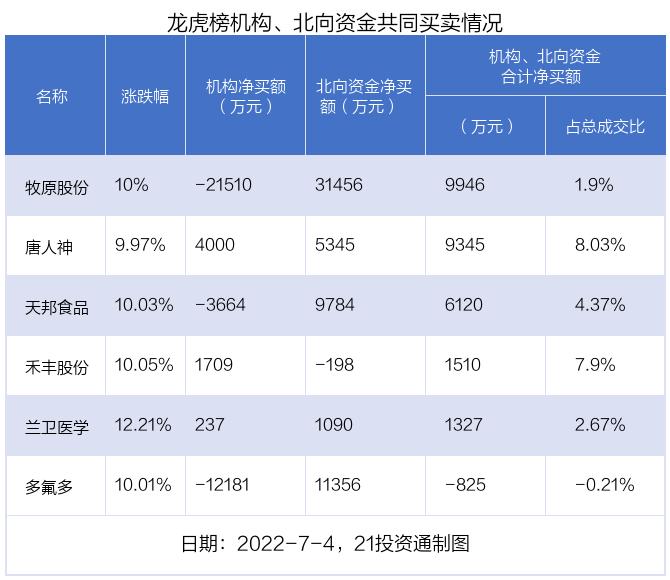 猪肉股掀涨停潮！1.97亿资金抢筹新希望，这只3000亿龙头却遭大幅甩卖