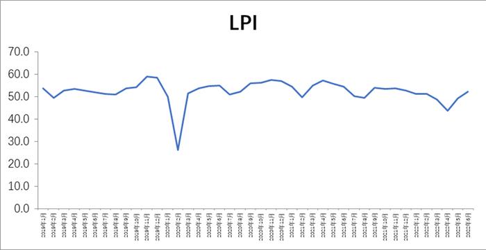 2022年6月物流业景气指数显示：物流活跃度继续提升 企业经营状况有改善
