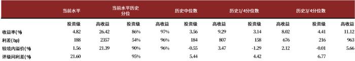 【中金固收·信用】长城资产再度延发年报，负面评级继续扰动市场 —— 中资美元债周报