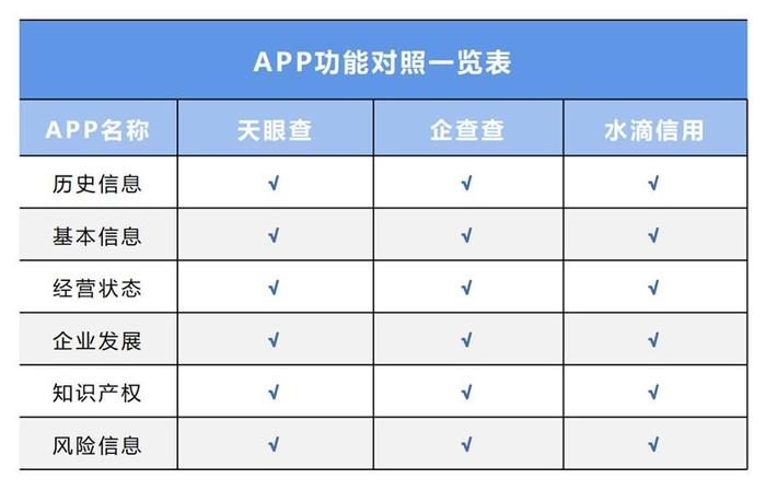 “天眼查”“企查查”“水滴信用”企业信用服务谁能见真章？