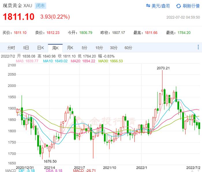 金价跌了3个月了 现在金店黄金价格多少钱？入手好时机吗？