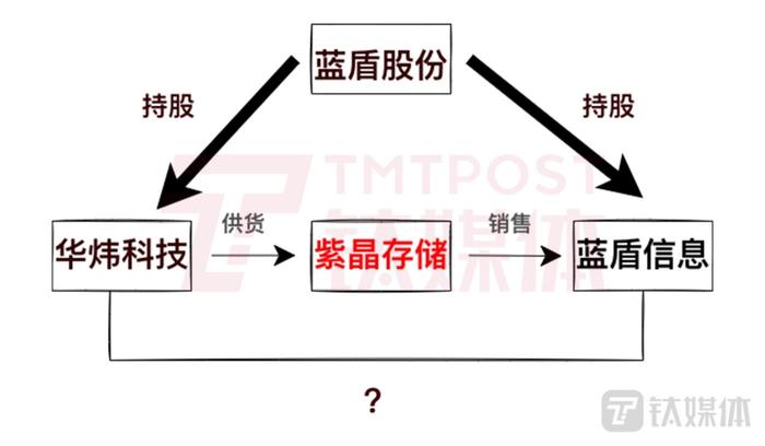 揭秘科创板第一案：紫晶存储暴雷迷局始末