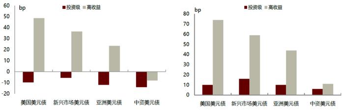 【中金固收·信用】长城资产再度延发年报，负面评级继续扰动市场 —— 中资美元债周报