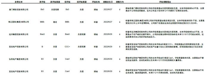 【中金固收·信用】长城资产再度延发年报，负面评级继续扰动市场 —— 中资美元债周报