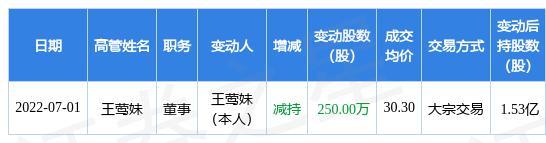 永太科技：7 月 1 日公司高管王莺妹减持公司股份合计 250 万股