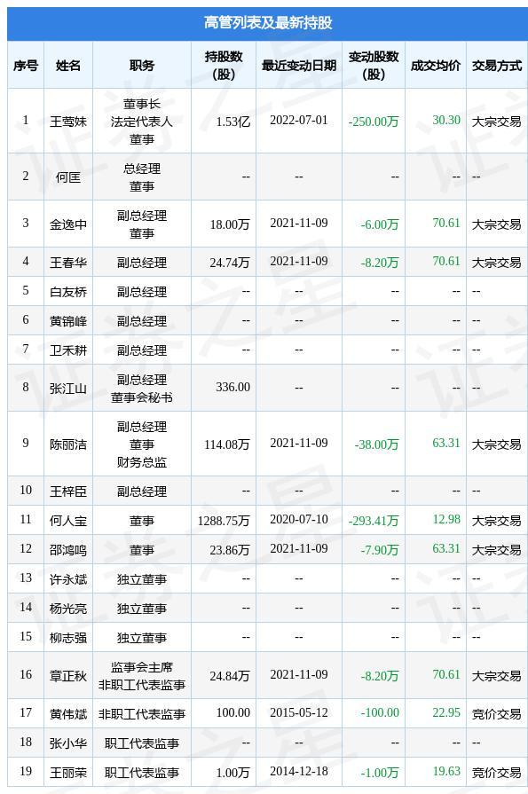 永太科技：7 月 1 日公司高管王莺妹减持公司股份合计 250 万股