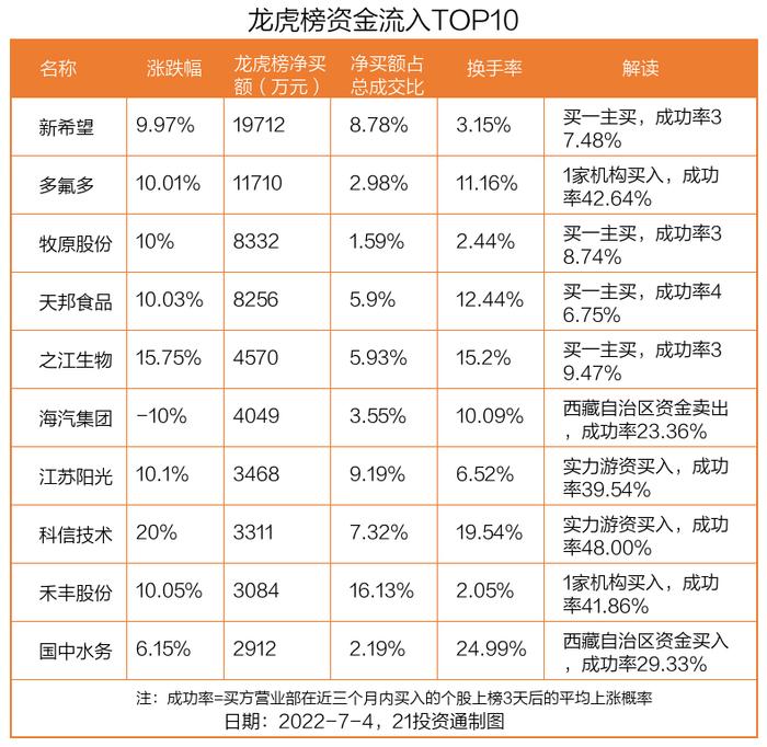 猪肉股掀涨停潮！1.97亿资金抢筹新希望，这只3000亿龙头却遭大幅甩卖