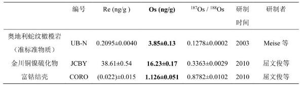 科研人员研制获得低含量硫化物Re-Os定年标准物质