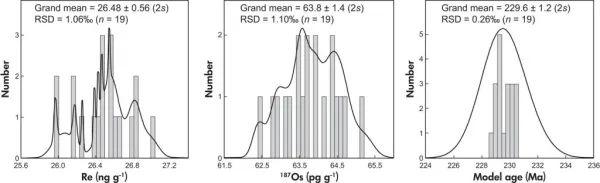 科研人员研制获得低含量硫化物Re-Os定年标准物质