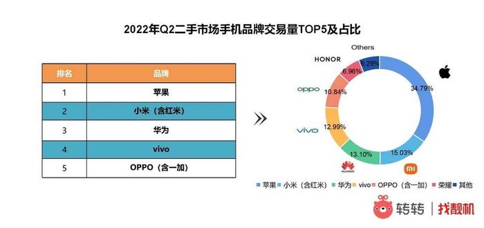 封面有数丨今年Q2新旧市场5G手机走“高”，手机厂商不断推新是重要因素