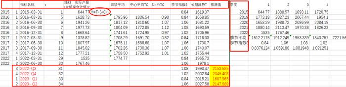 Mysteel：excel预测：季节指数法预测线盘产量