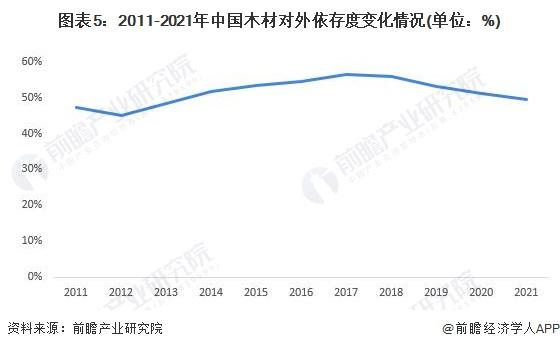 2022年中国木材加工行业发展现状分析 木材对外依存度整体维持较高水平【组图】