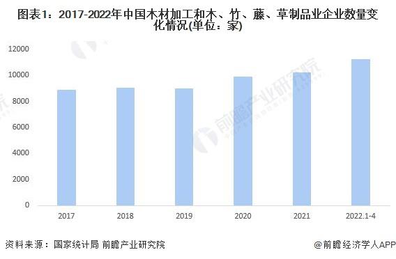 2022年中国木材加工行业发展现状分析 木材对外依存度整体维持较高水平【组图】