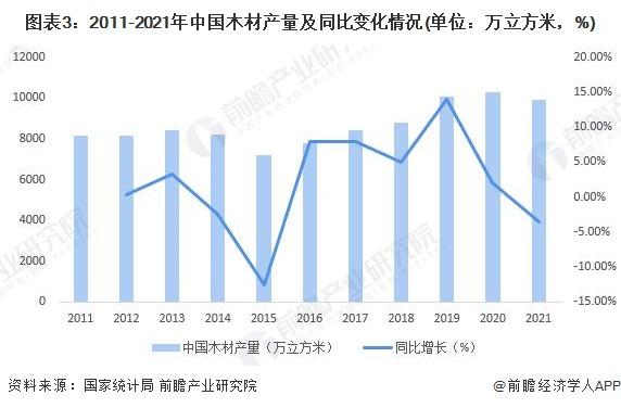 2022年中国木材加工行业发展现状分析 木材对外依存度整体维持较高水平【组图】