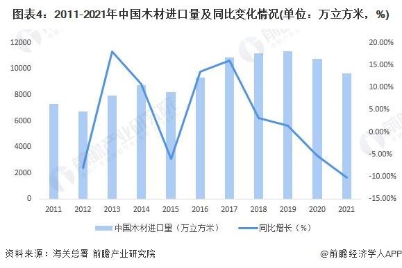 2022年中国木材加工行业发展现状分析 木材对外依存度整体维持较高水平【组图】