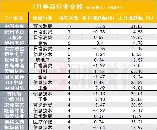 最全7月金股来了！356只标的被51家券商推荐，中国中免、贵州茅台、五粮液位列TOP3