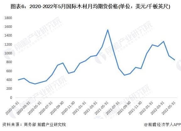 2022年中国木材加工行业发展现状分析 木材对外依存度整体维持较高水平【组图】