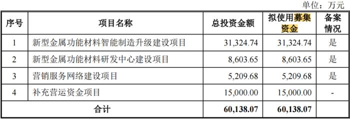 电鳗财经|润际新材IPO：七年没有专利申请 业绩含金量不高