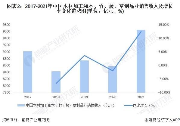 2022年中国木材加工行业发展现状分析 木材对外依存度整体维持较高水平【组图】