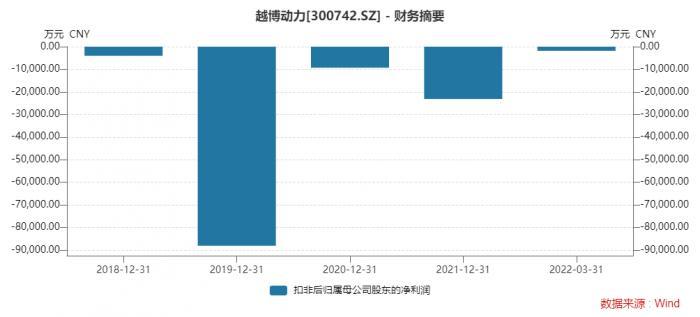 深交所问询 董事投完弃权票就辞职！ 财务“捉襟见肘”的越博动力 缘何豪掷7000万投新能源汽车项目？