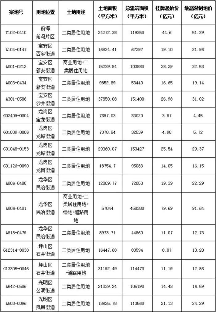 总土地面积约33.29公顷，深圳今年第二批居住用地拟挂牌出让