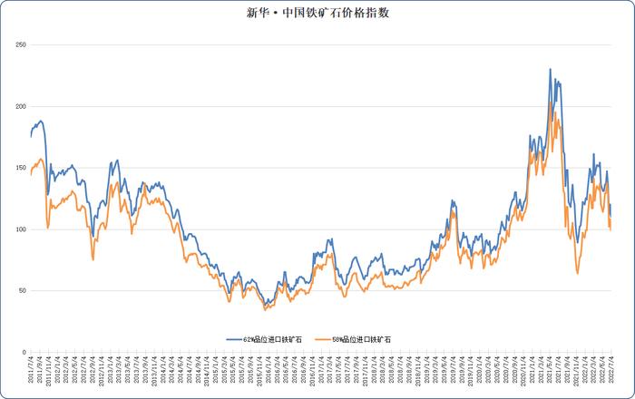 新华财经·指数|钢厂减产范围扩大，进口矿价格小幅下跌