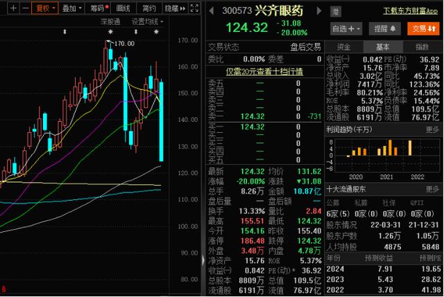 历史重演，兴齐眼药闪崩了！东方雨虹也跌停，什么原因？