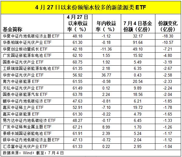 50亿资金突然“跑了”，新能源板块未来投资价值几何？