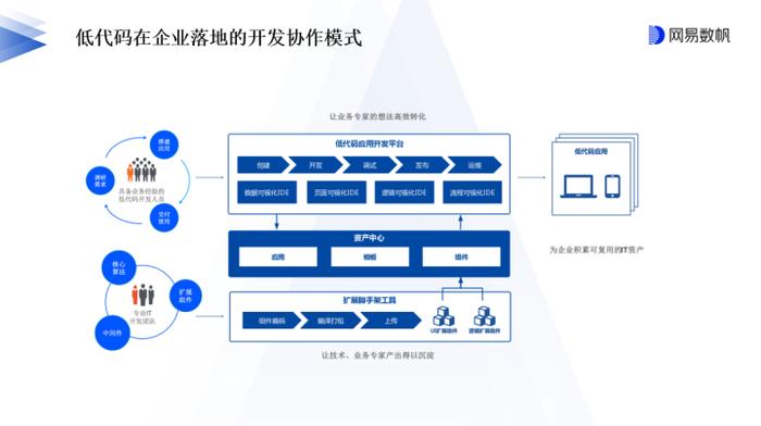 亮相CSDN低代码峰会，网易数帆谈如何化解复杂性企业应用落地难