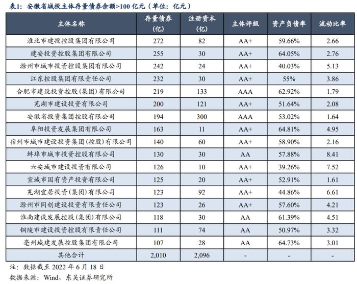 大道如砥，行者无疆：安徽省城投债现状4个知多少（东吴固收李勇 徐津晶）20220705