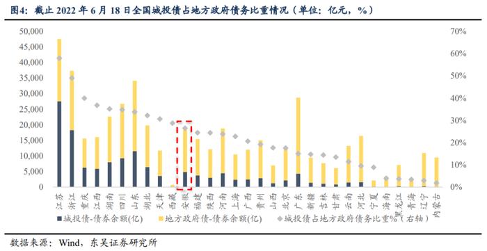 大道如砥，行者无疆：安徽省城投债现状4个知多少（东吴固收李勇 徐津晶）20220705