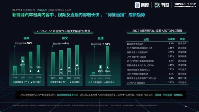 视角更广、伴随式种草明显，有驾App新能源汽车报告洞察内容发展趋势