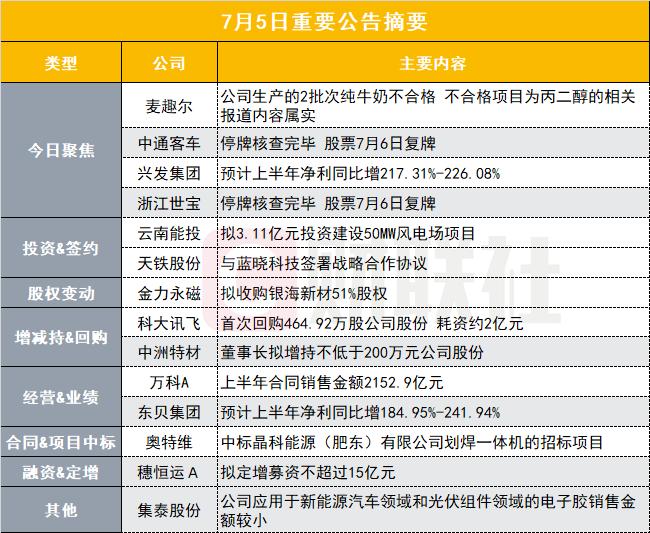 2批次纯牛奶不合格相关报道内容属实！这家乳企回复关注函|盘后公告集锦